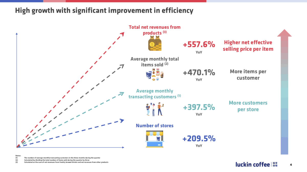 Luckin Coffee touts triple-digit growth in a slide from its 3rd-quarter earnings presentation last year. 