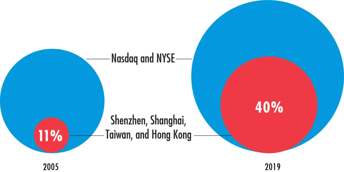 The size of China's markets has grown significantly over the past 15 years.