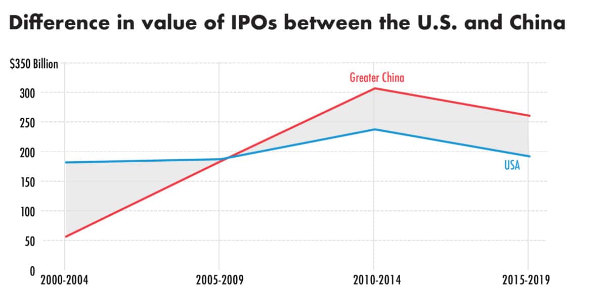 In the last decade, the number and transaction value of Chinese company IPOs have outpaced American IPOs. 