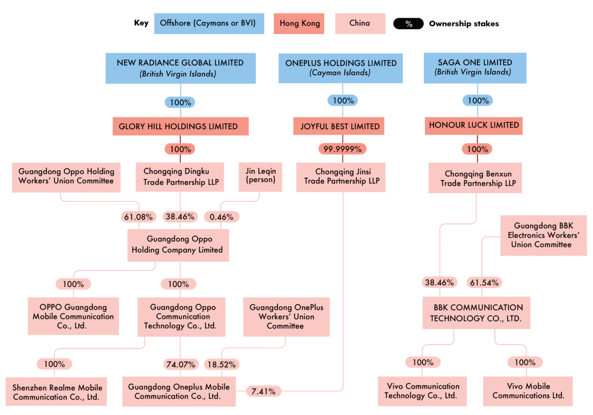 Corporate structure of Oppo, OnePlus, and Realme and BBK and Vivo