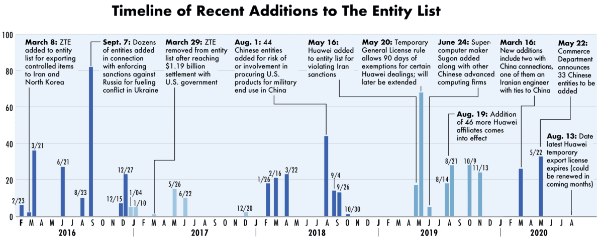 Timeline of recent additions to the Entity List