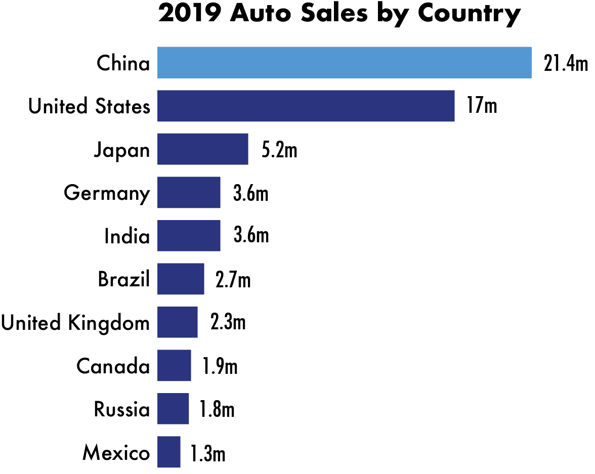 2019 Auto Sales by Country