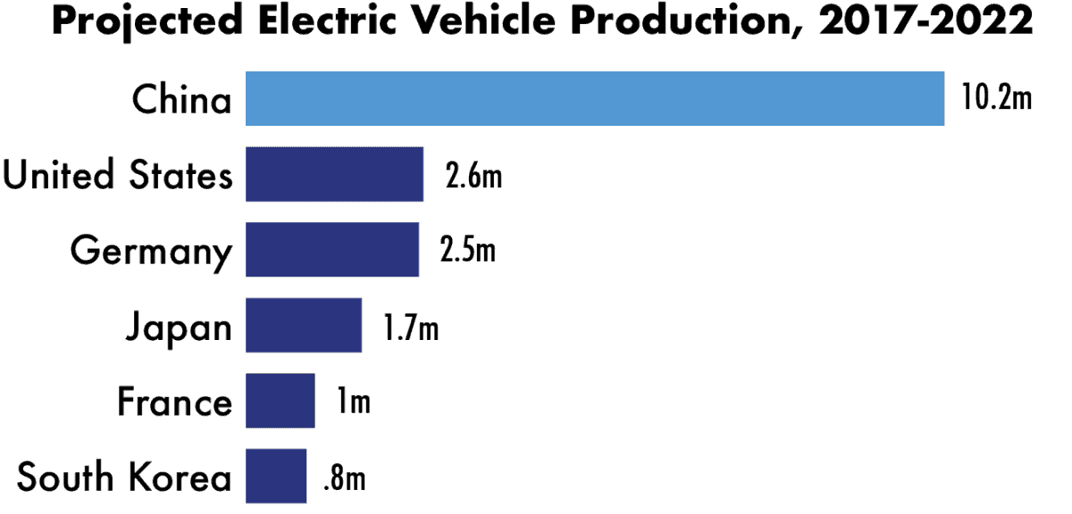 Projected Electric Vehicle Production 2017-2022