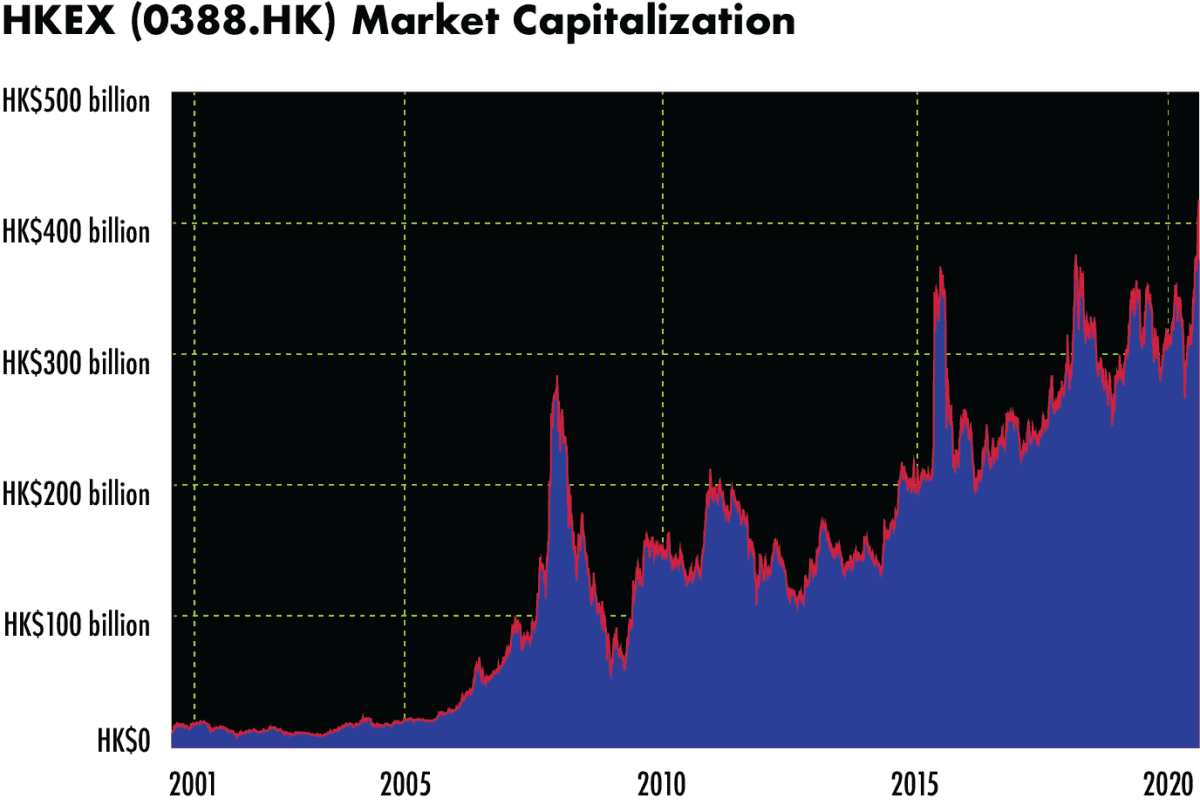 HKEX Market Cap 7/3/2000-6/30/2020