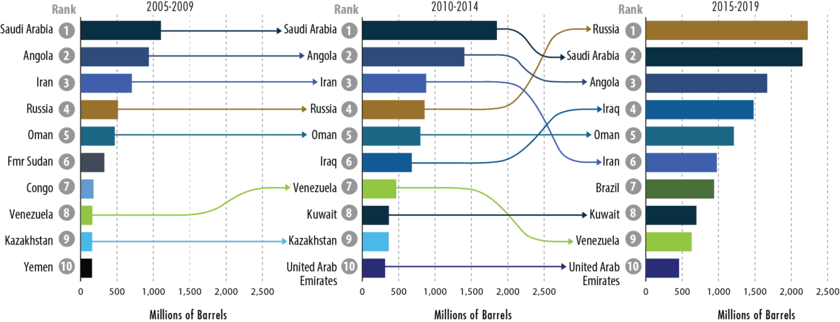 China's Top Oil Supplier Countries