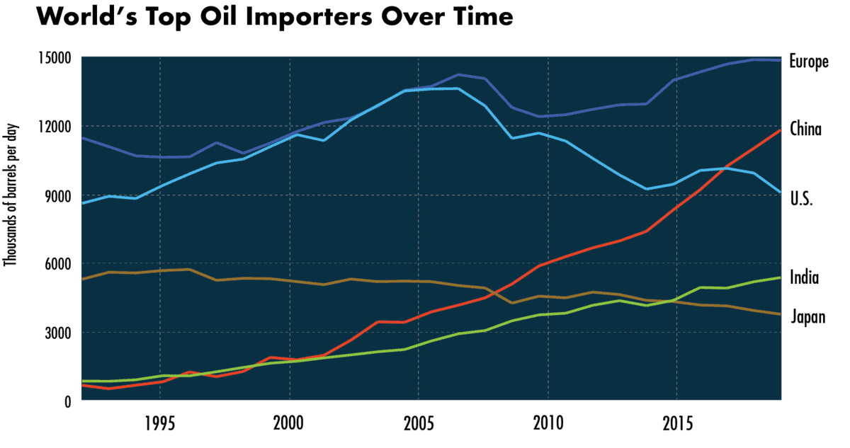 World's Top Oil Importers Over Time