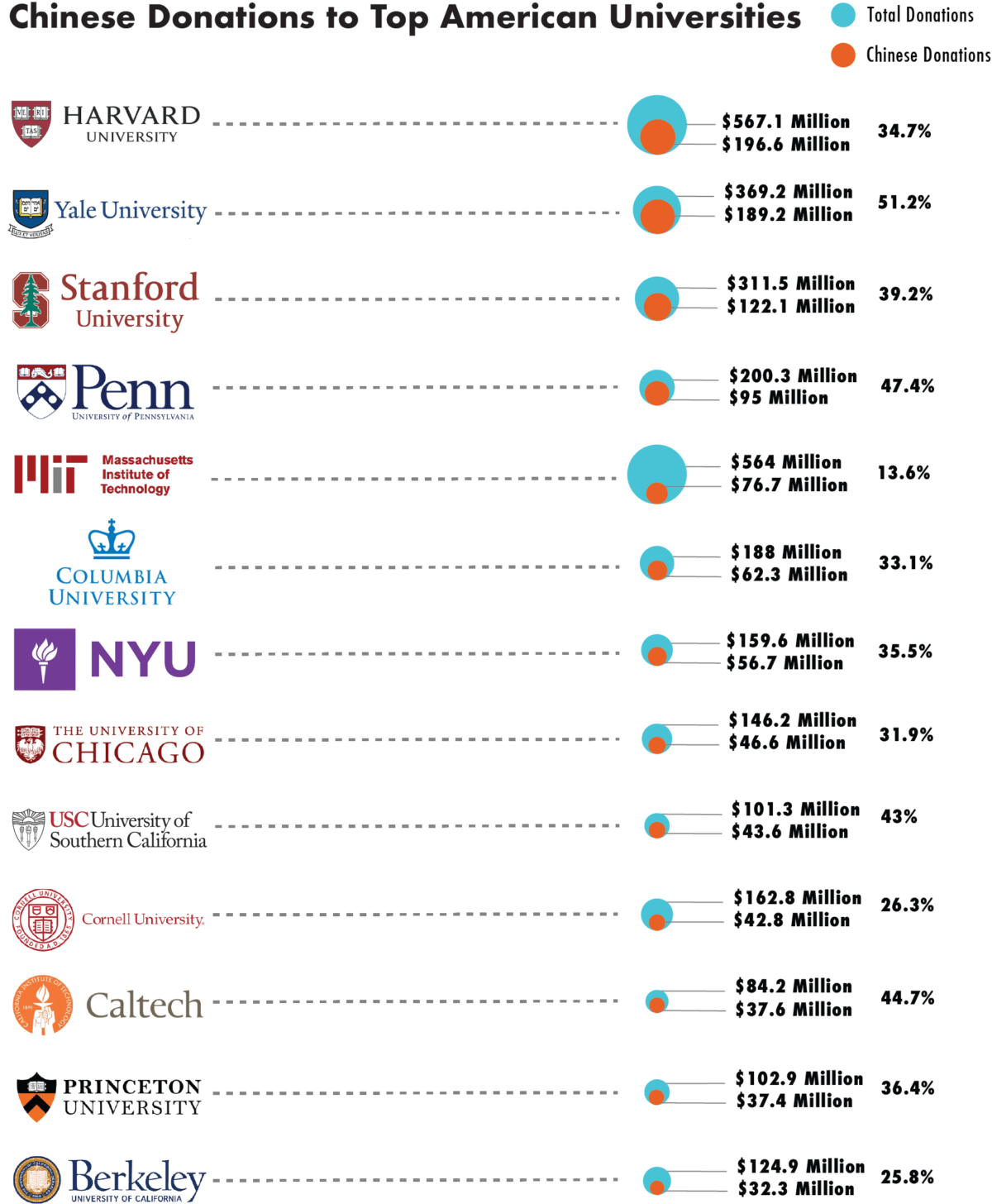 Chinese donations to U.S. universities, 2014-2019. Donations include Hong Kong. 