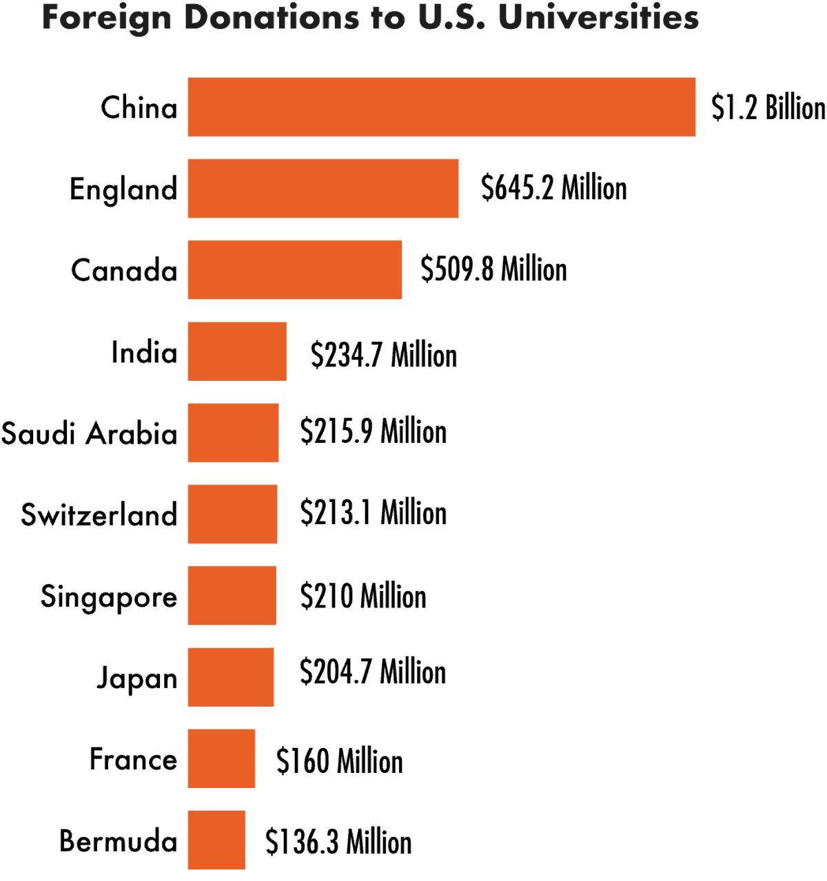 Foreign donations to U.S. universities, 2014-2019. Chinese donations include Hong Kong.