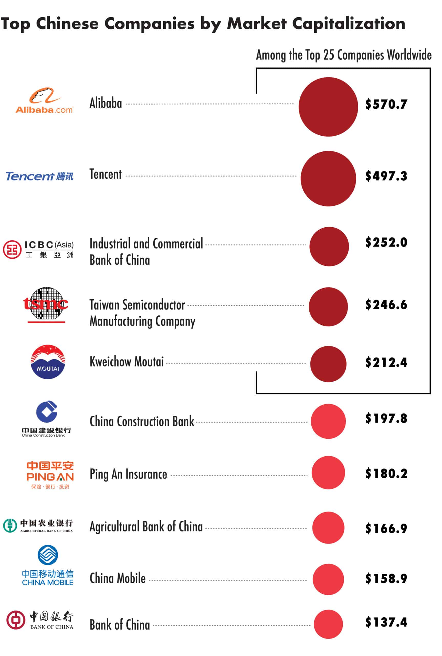 Top Chinese Companies by Market Cap