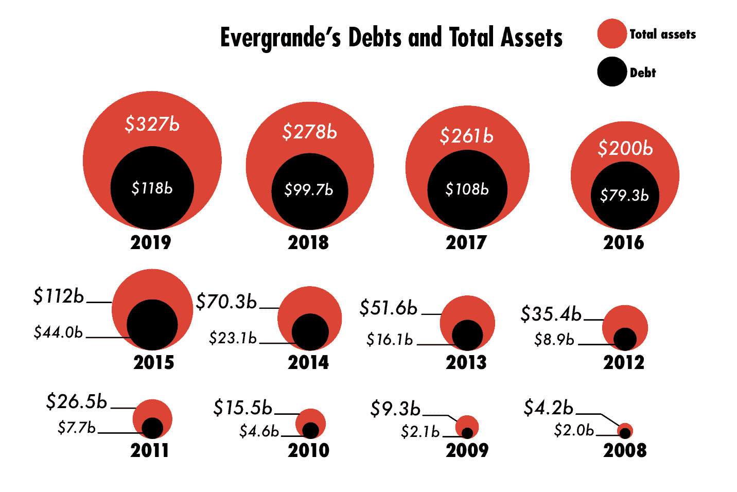 Evergrande's Ever-Growing Debt Problem - The Wire China