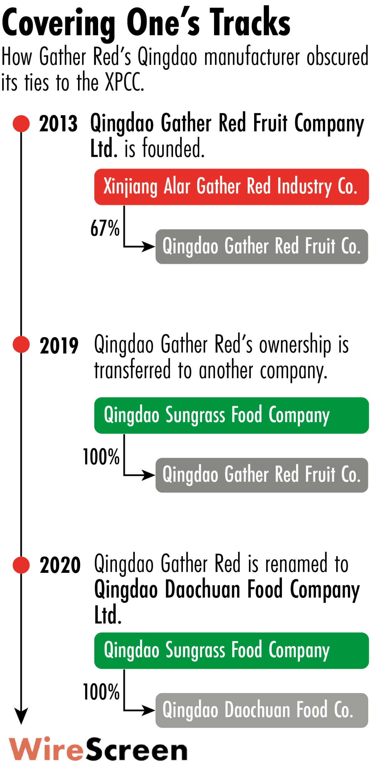 Xinjiang dates graphic.