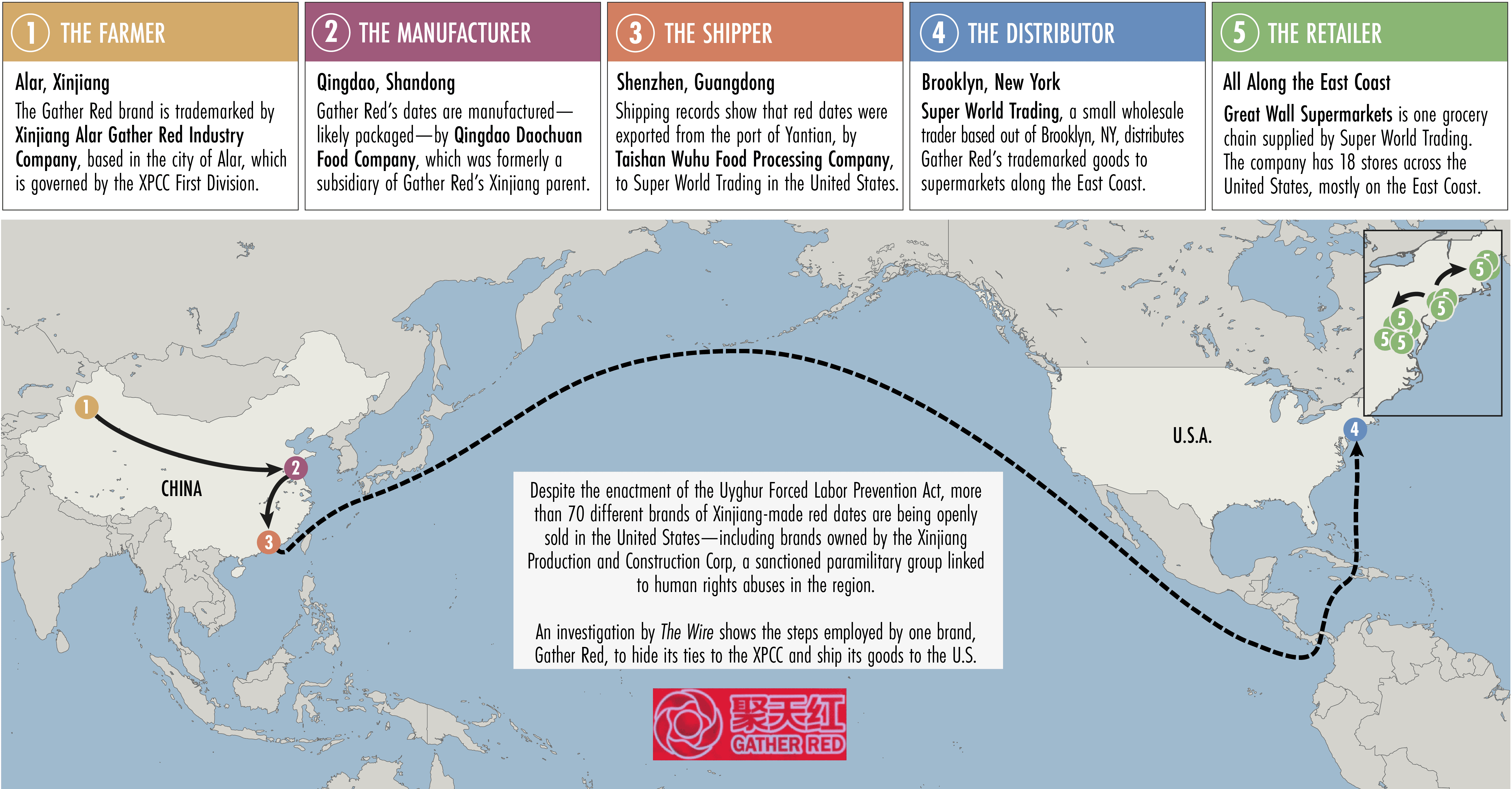 Xinjiang dates supply chain.