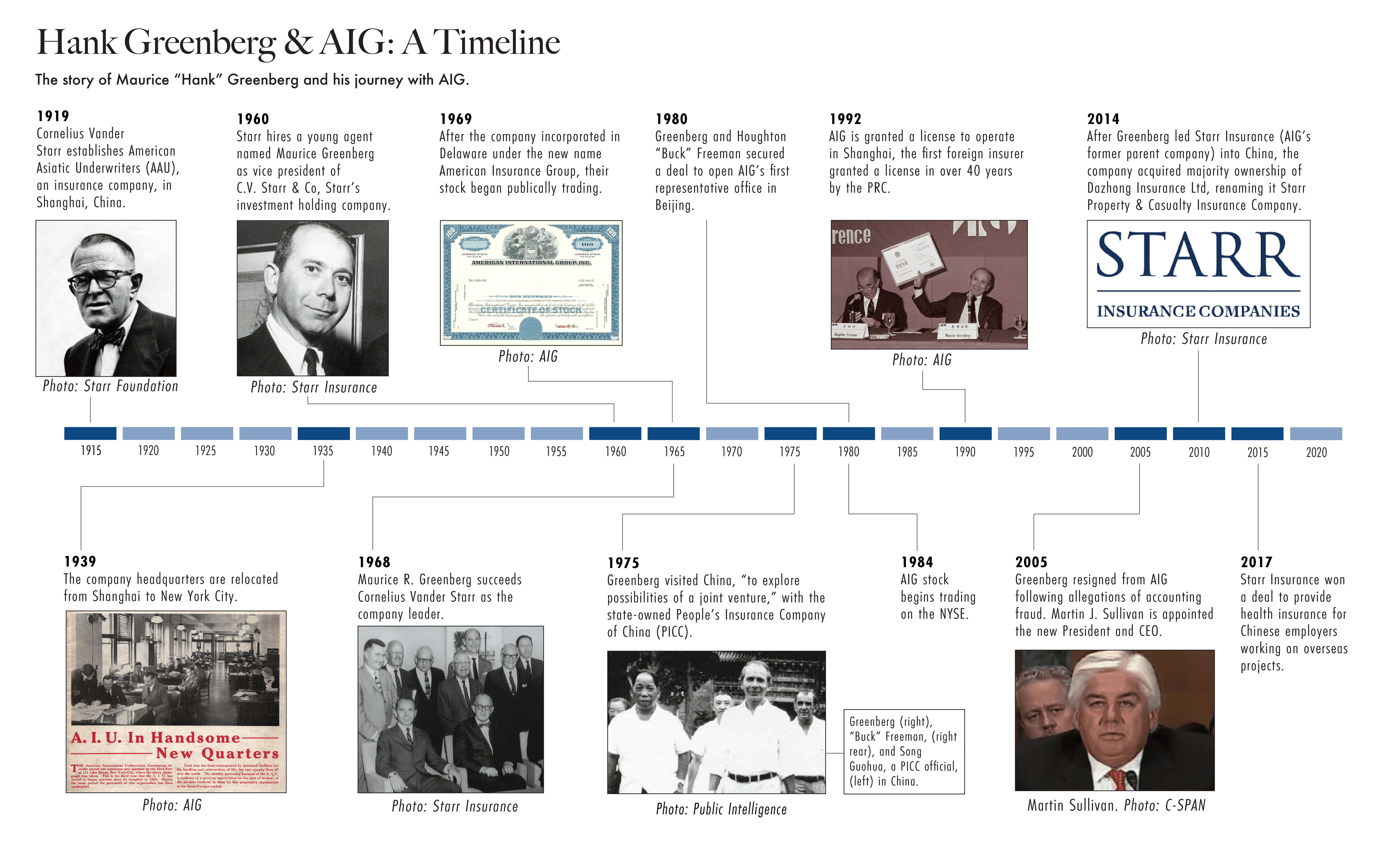 Hank Greenberg + AIG timeline.