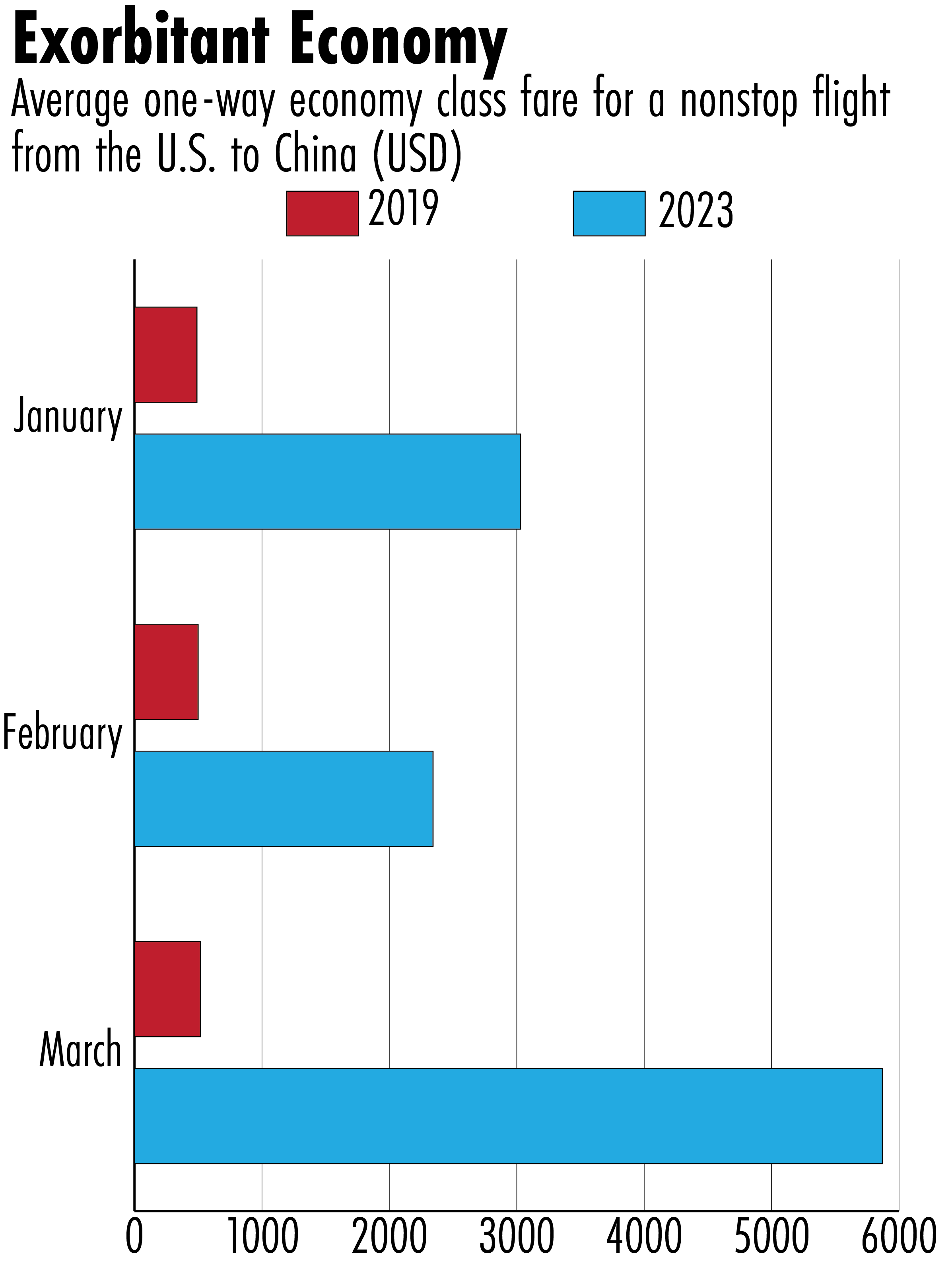 U.S. China flights