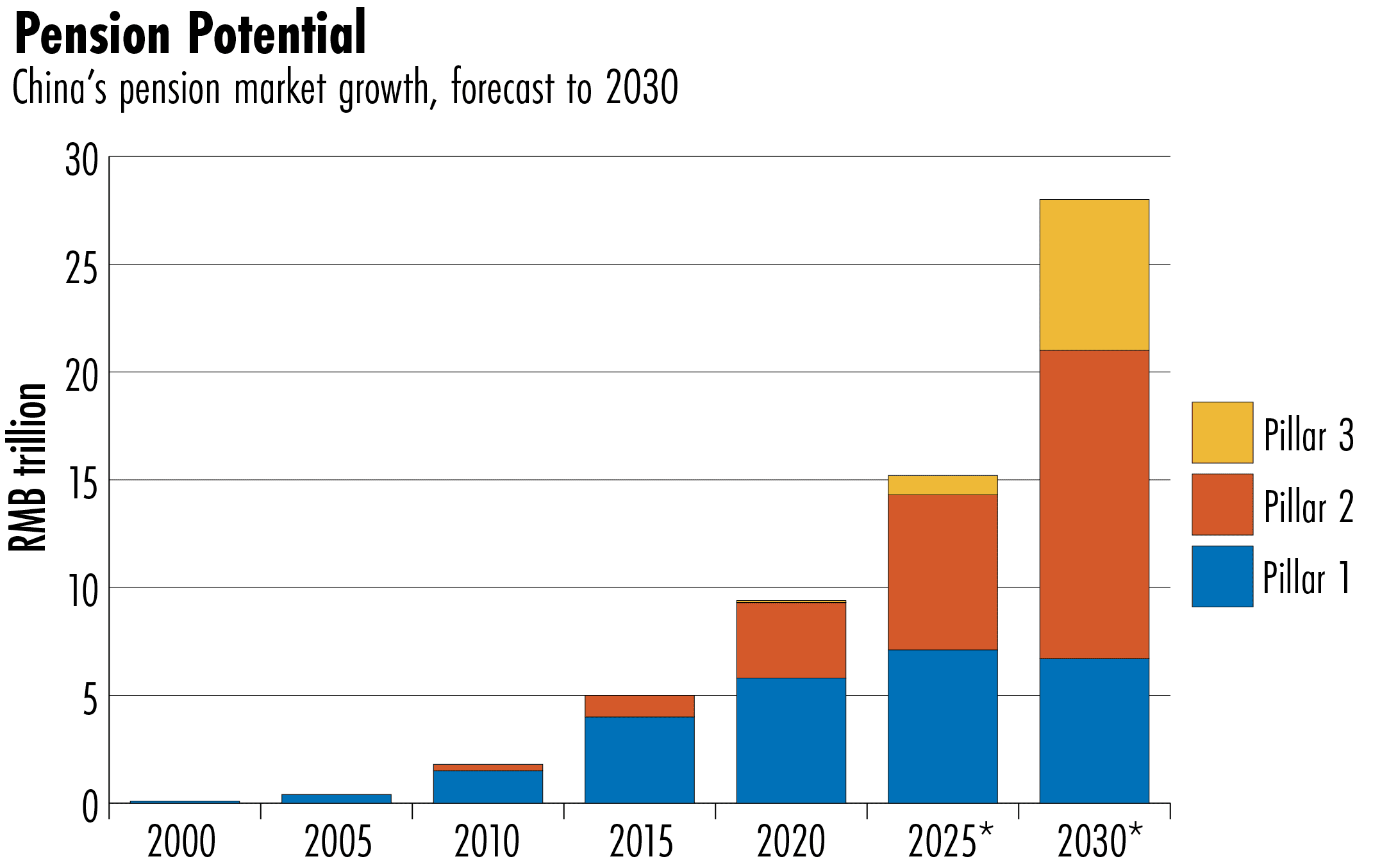 China's pensions system