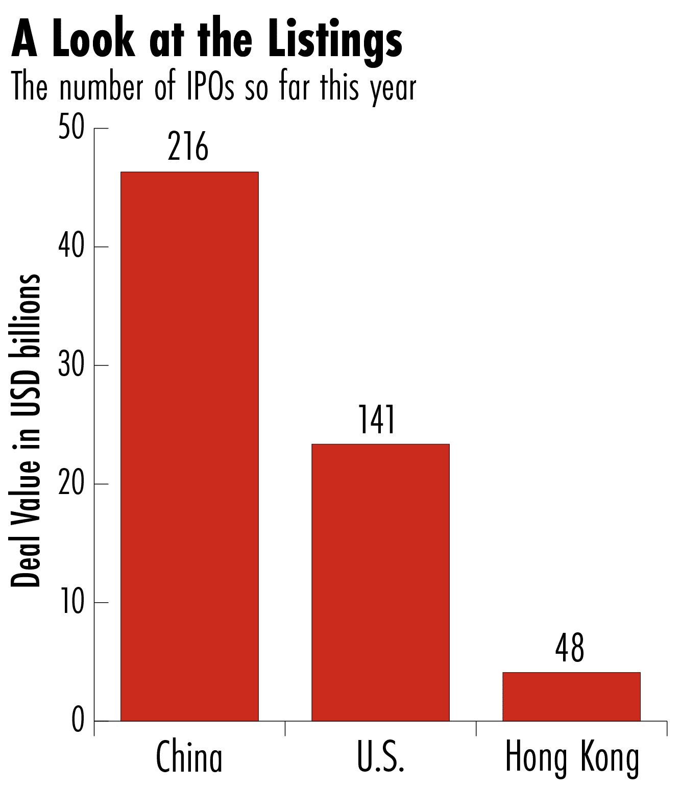 Chinese IPO