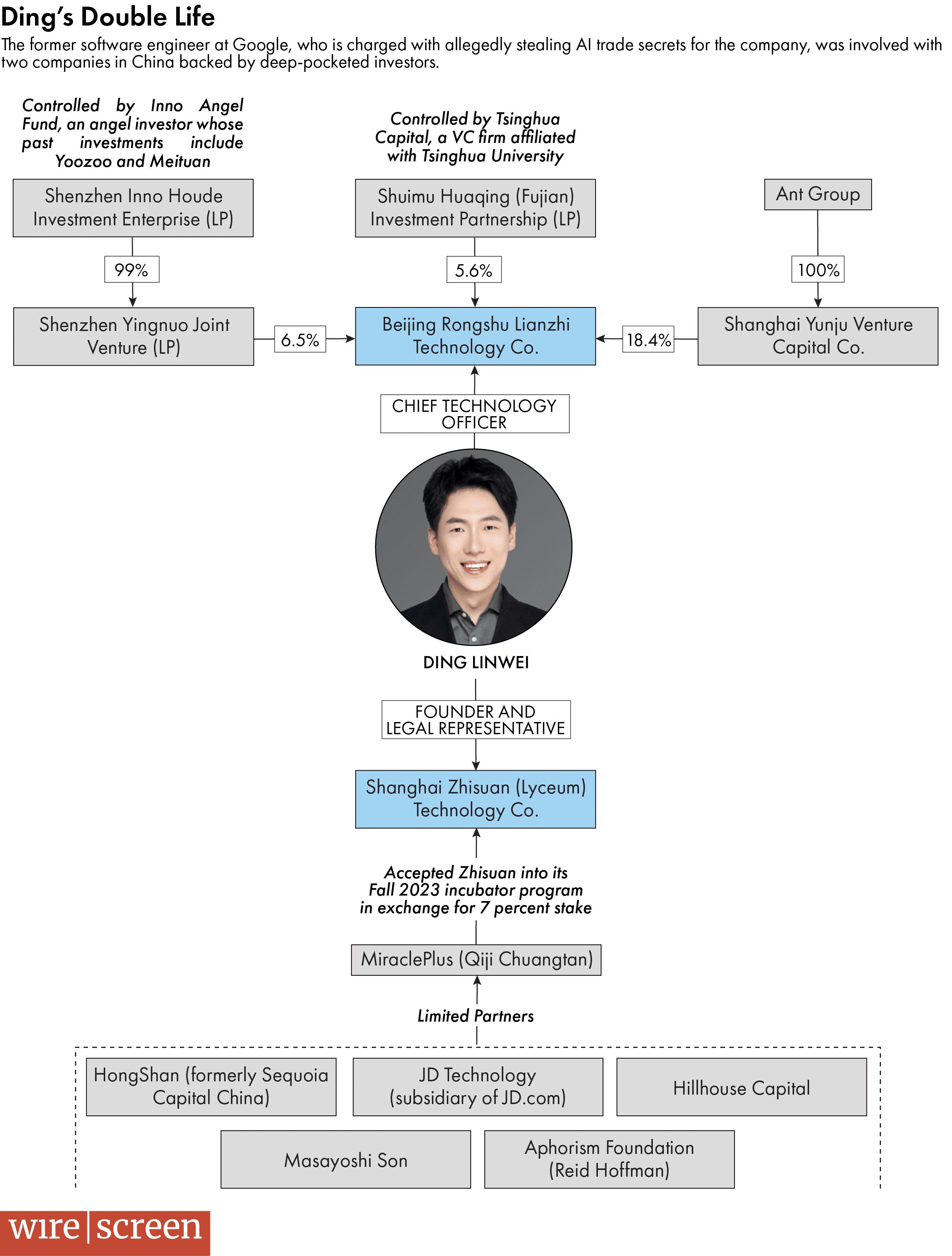 The case of an employee at the U.S. internet giant who allegedly leaked artificial intelligence secrets raises questions for his Chinese backers.