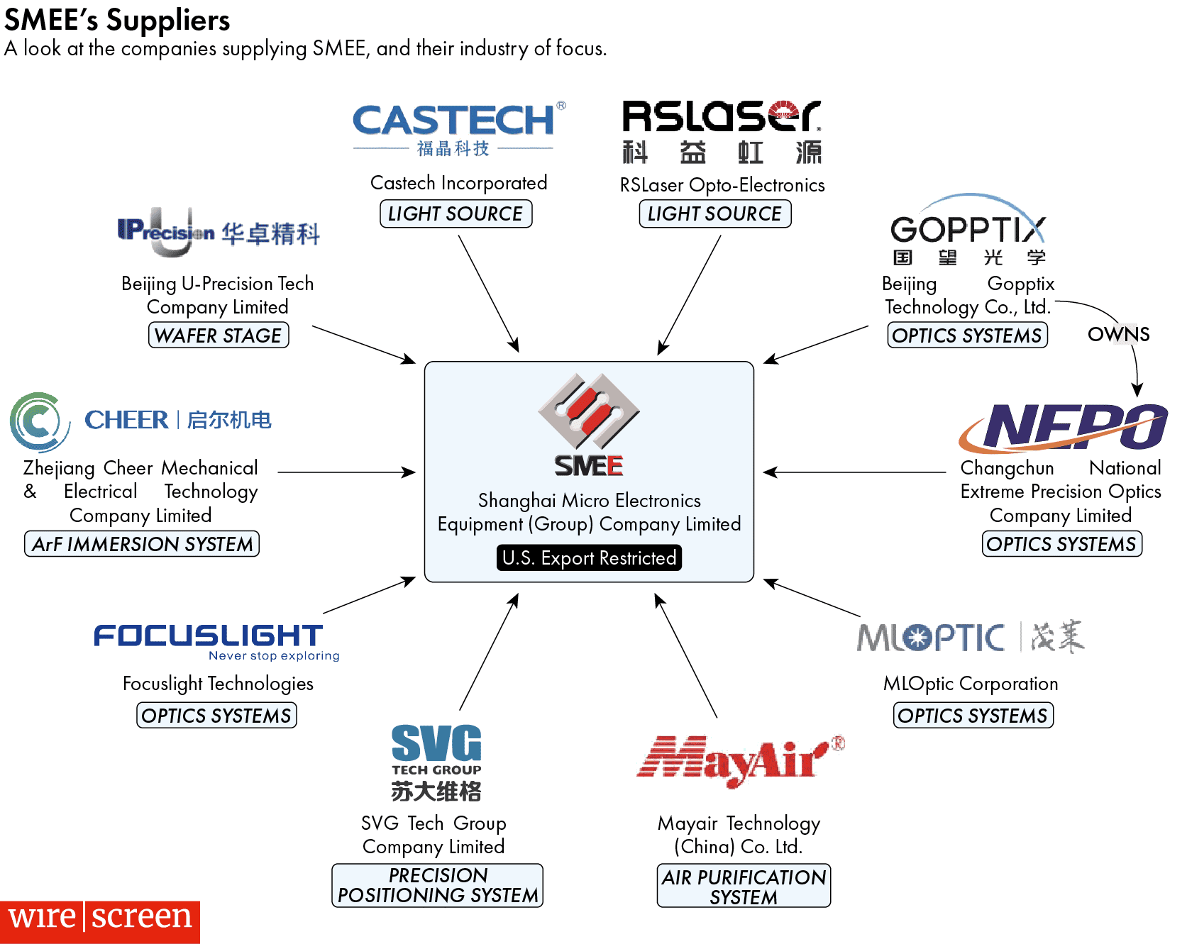 SMEE semiconductor