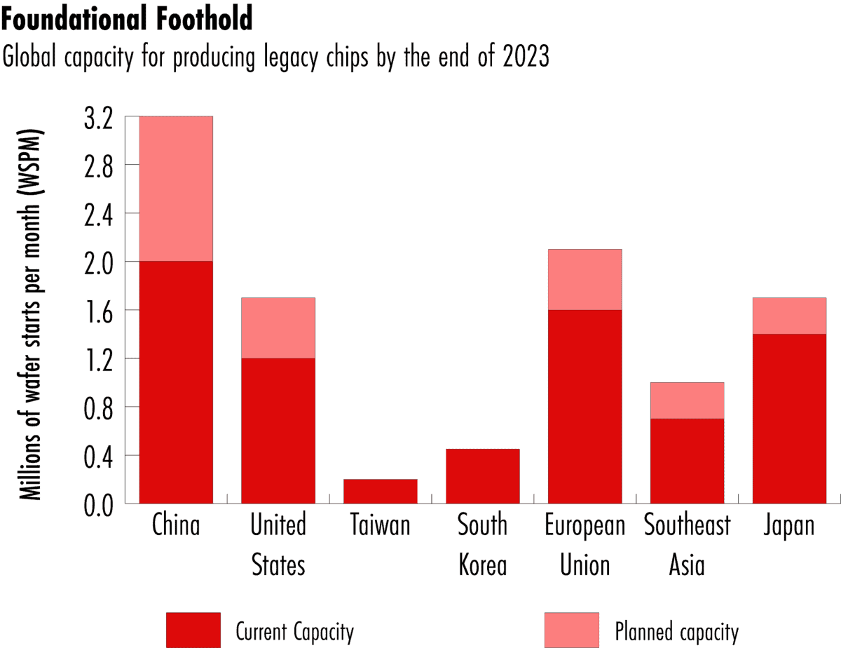 China legacy chips