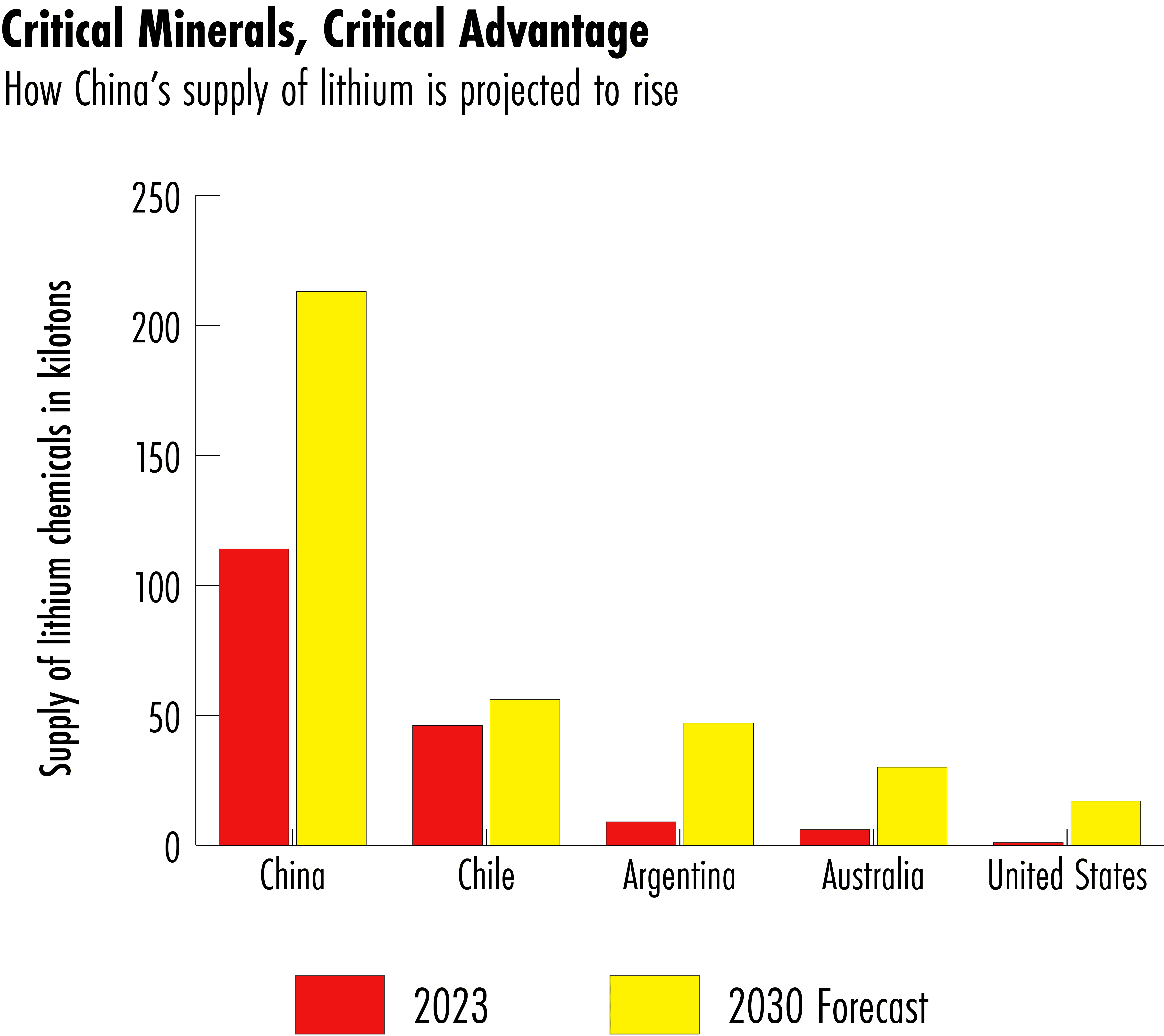 China lithium