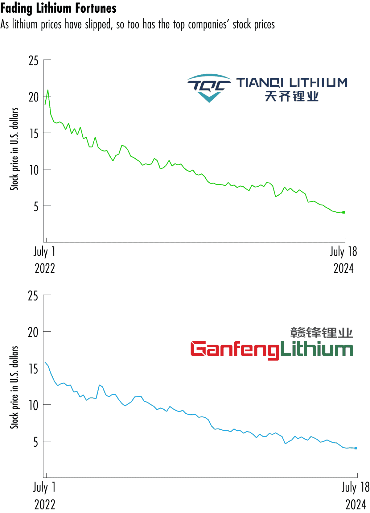 China lithium