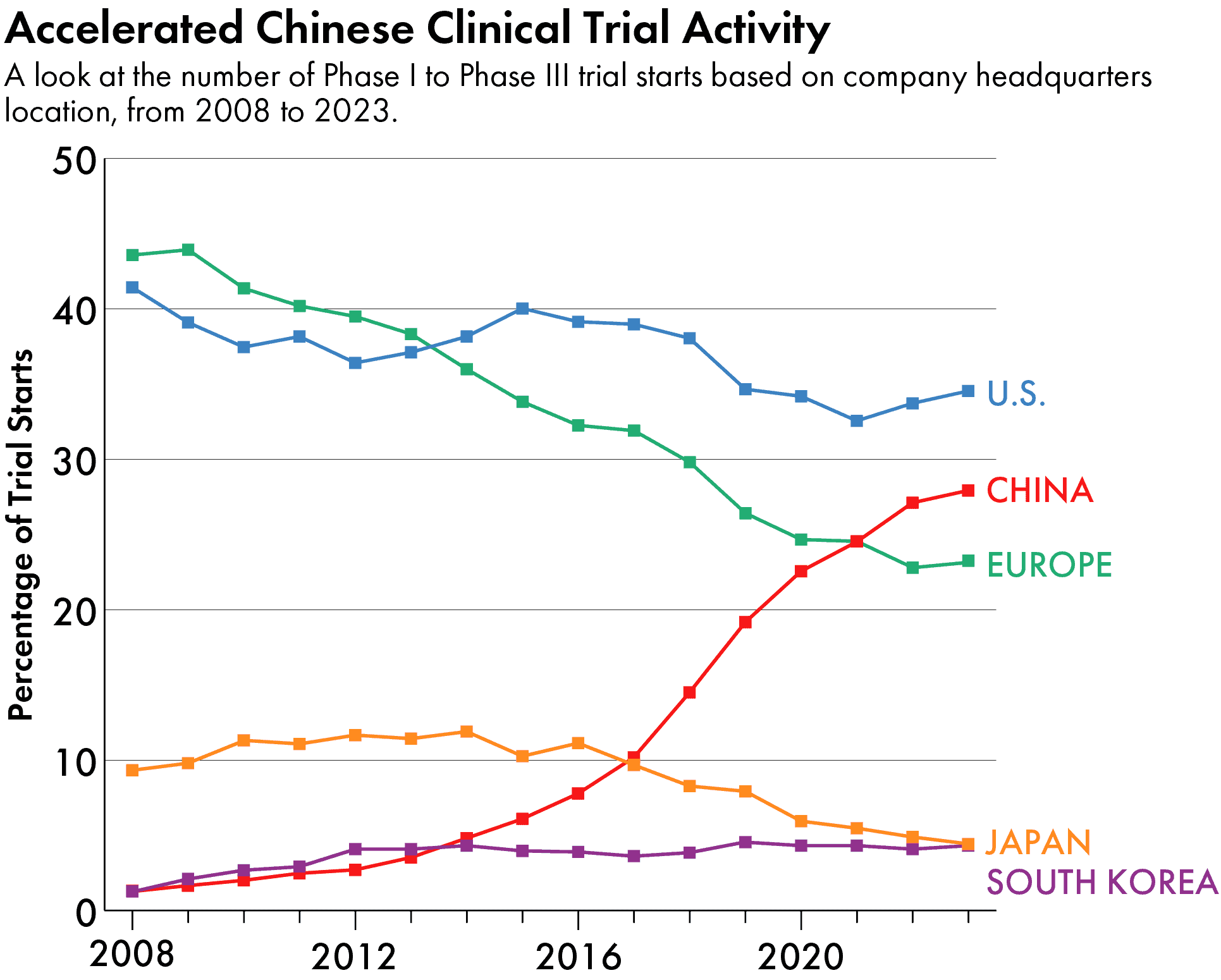 China pharmaceutical