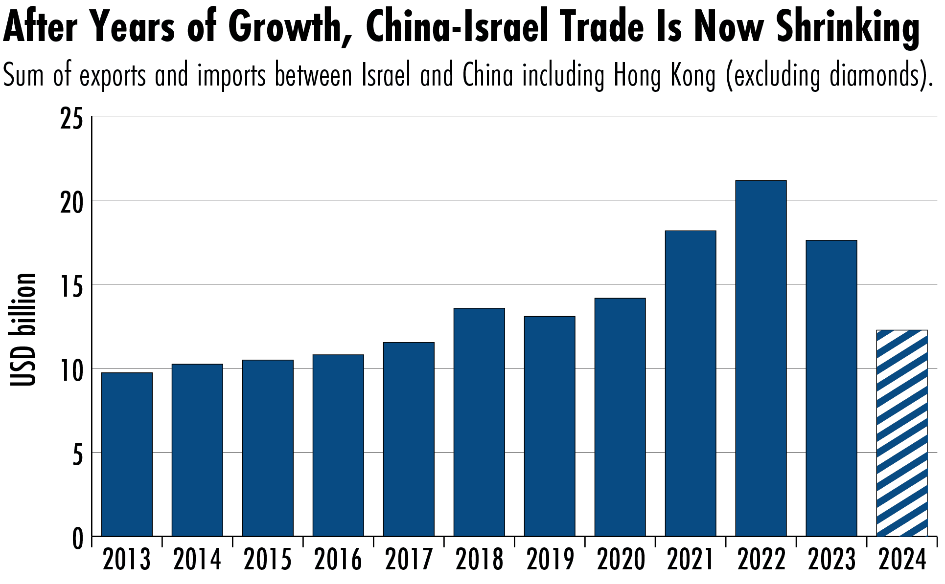 China Israel economic