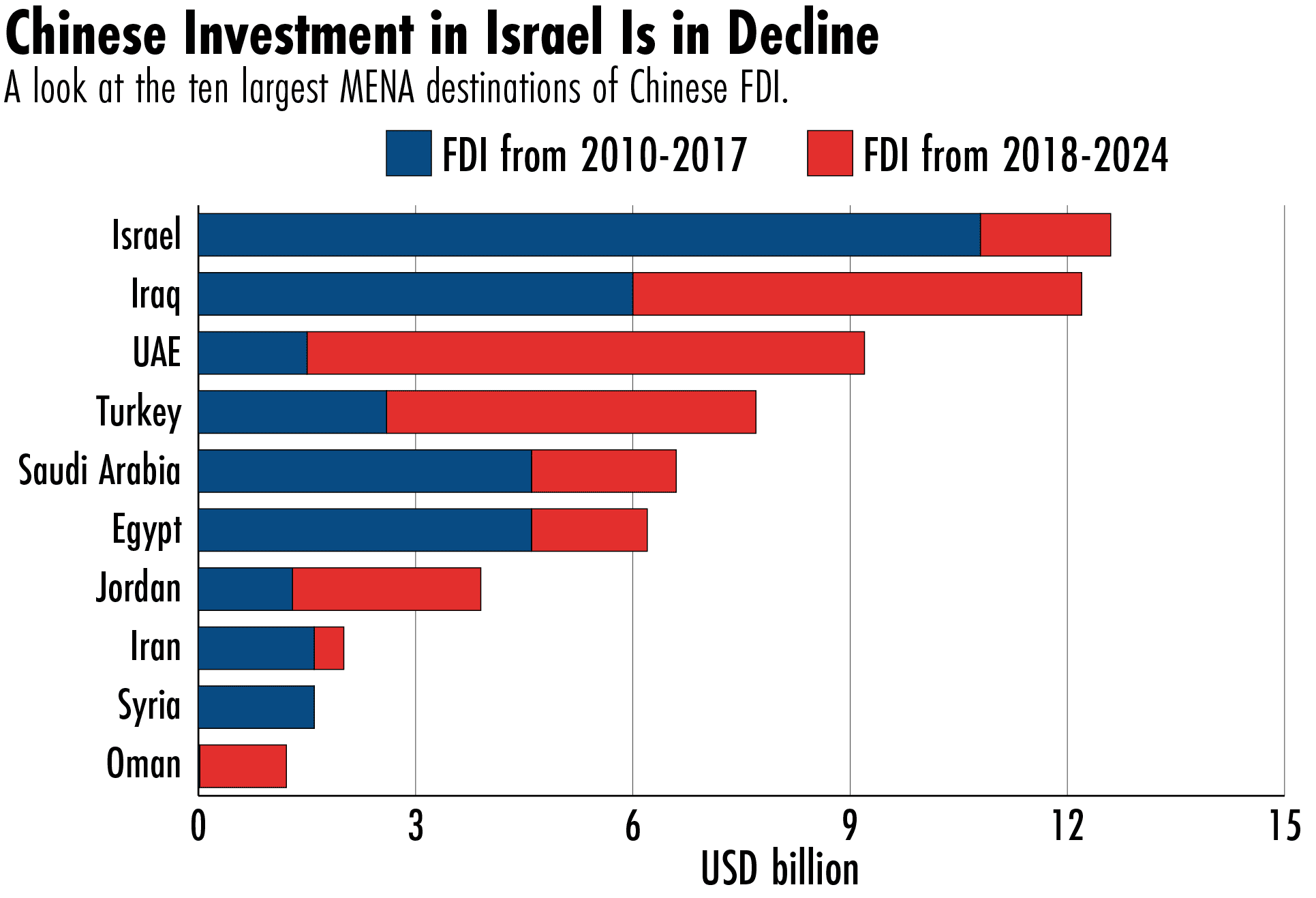 China Israel economic