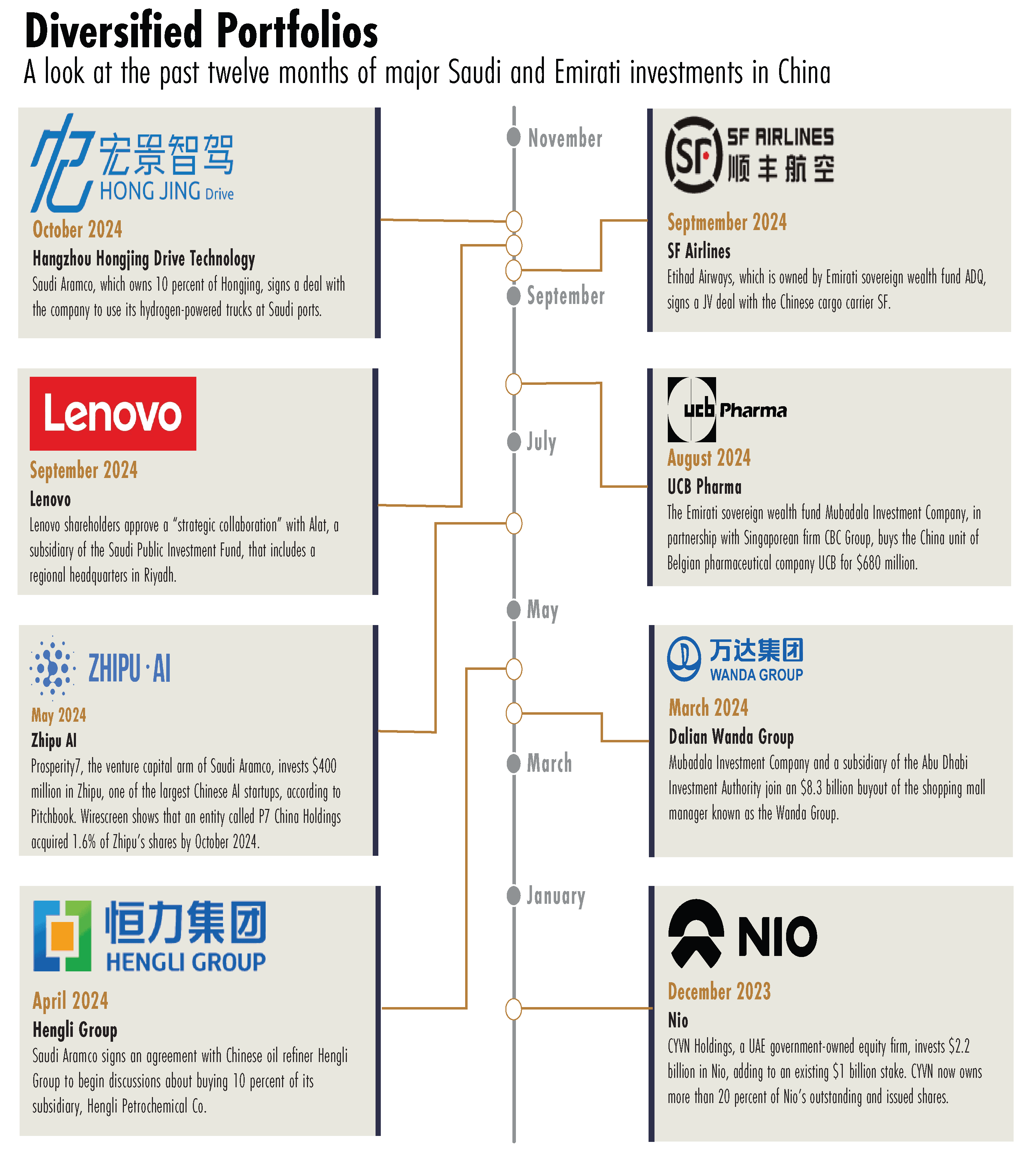 China's Gulf investments