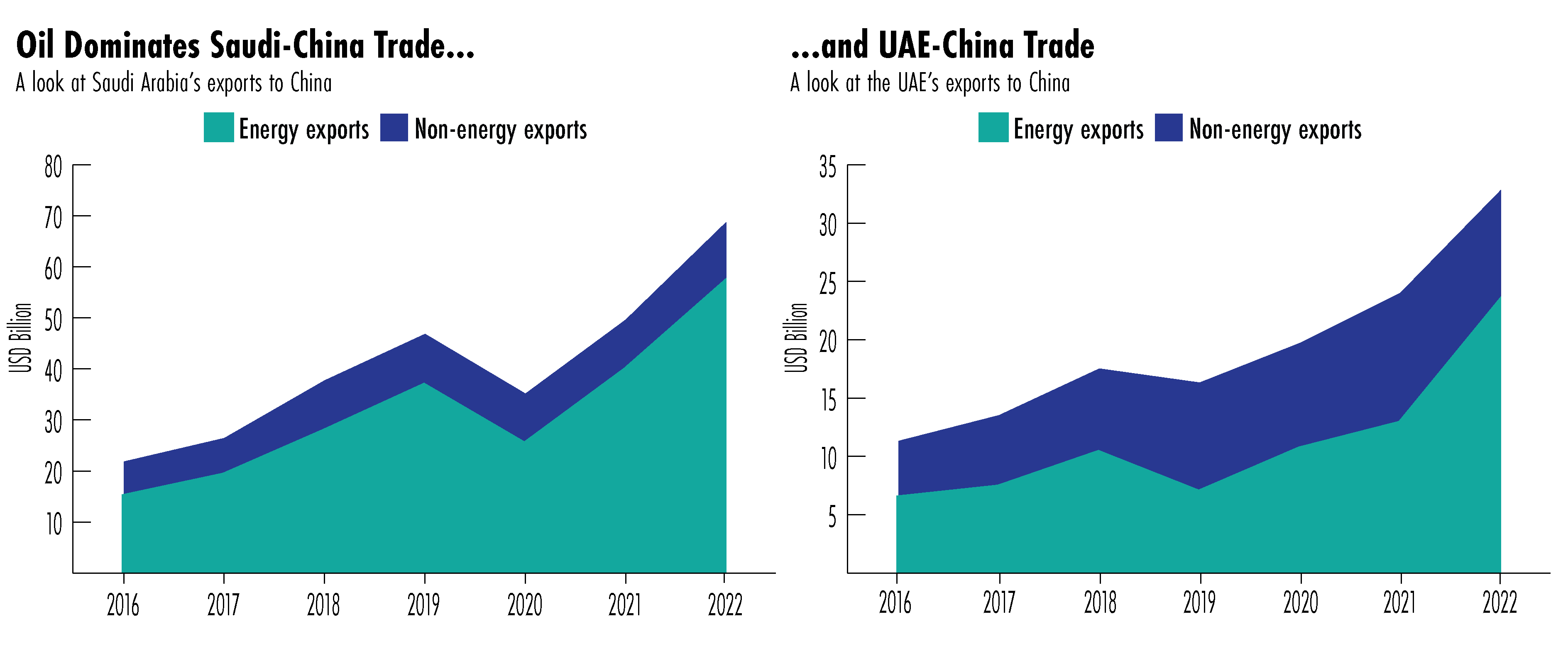 China's Gulf investments