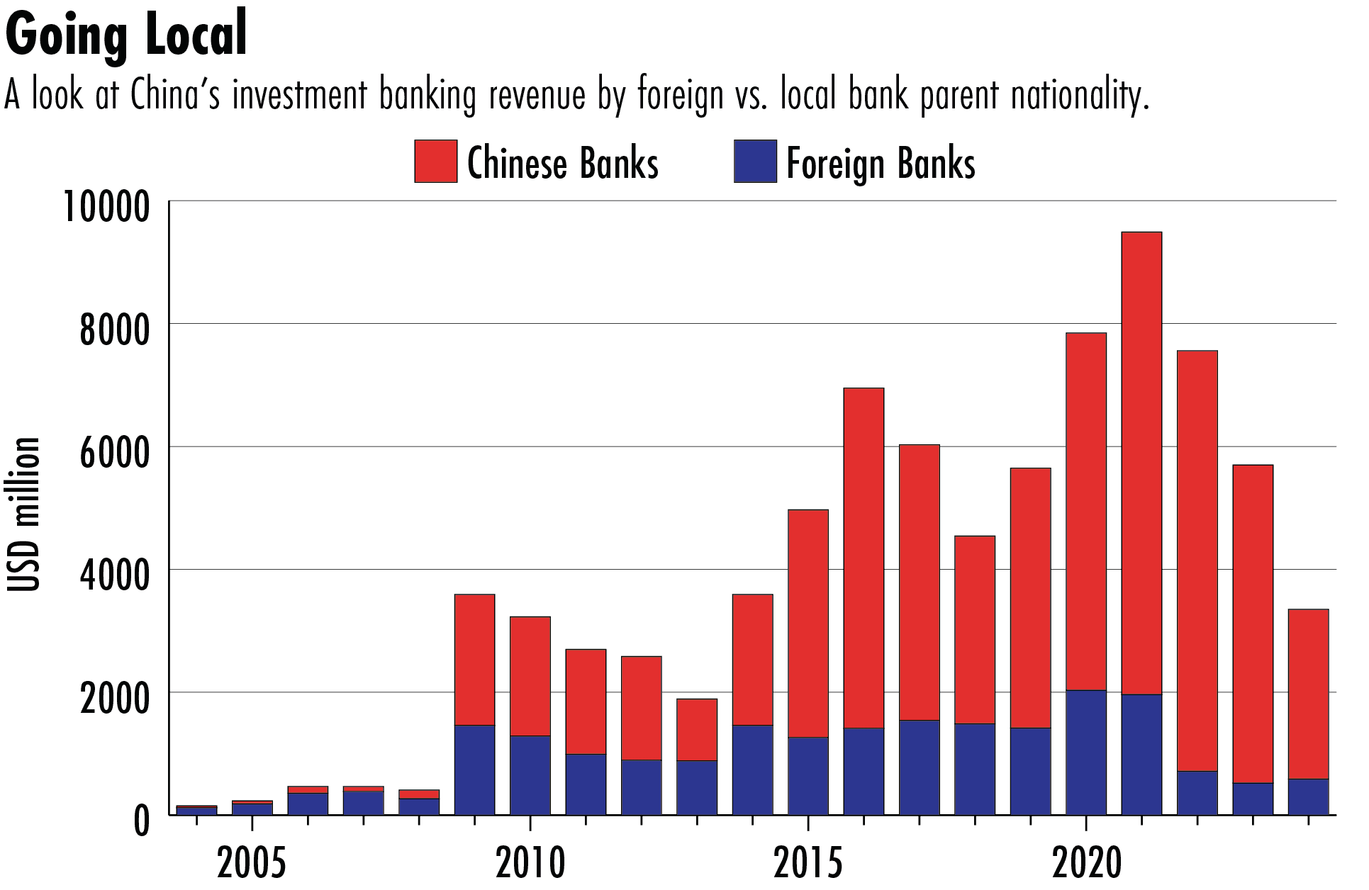 foreign companies China