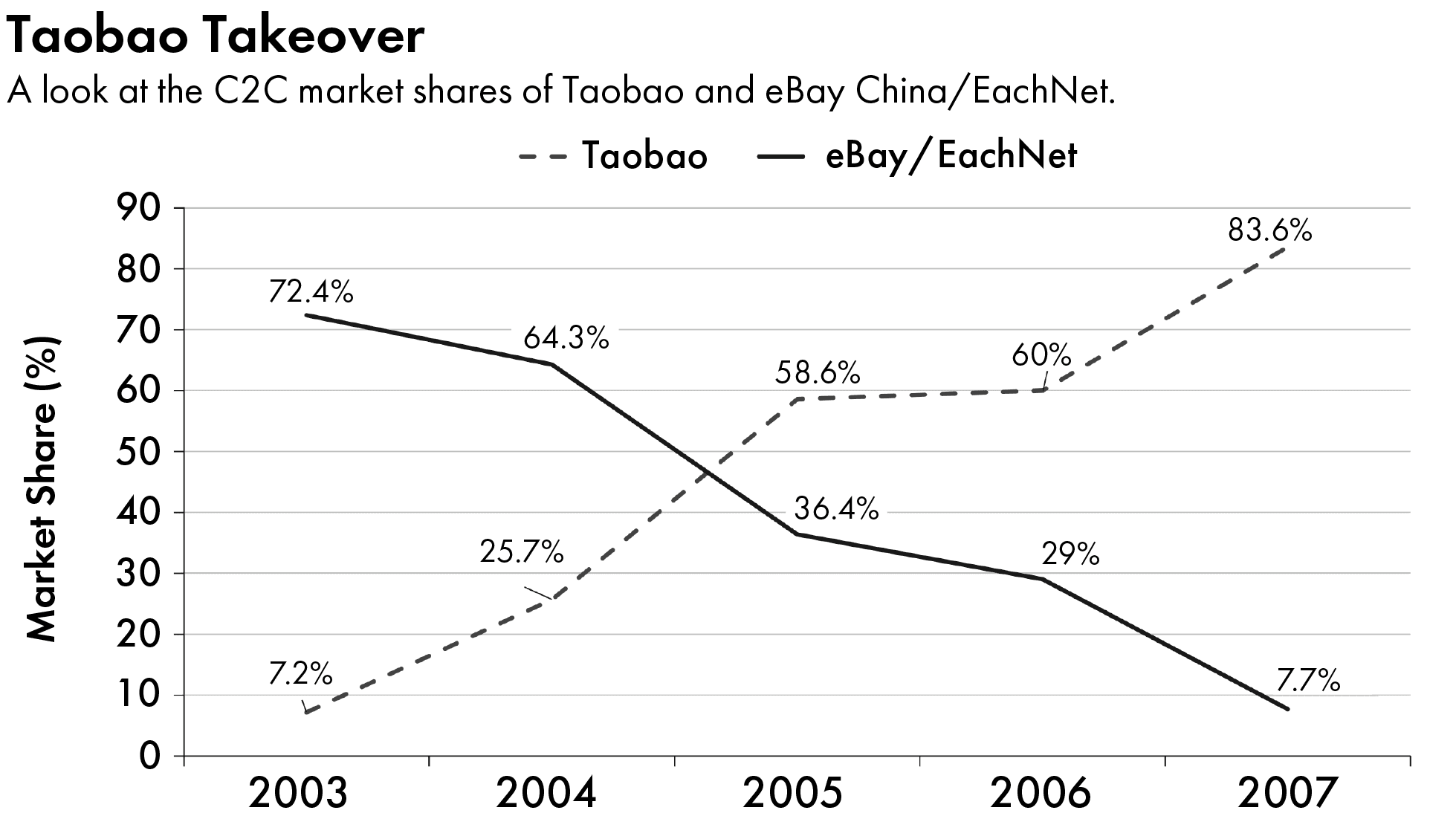 China's e-commerce