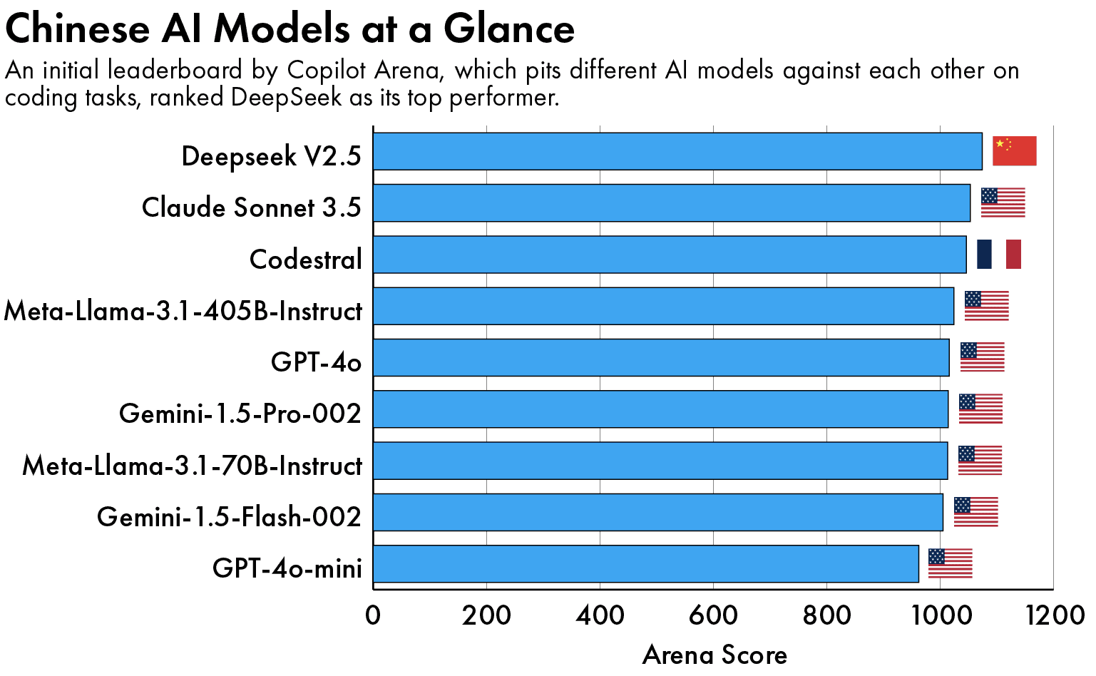 China's AI models