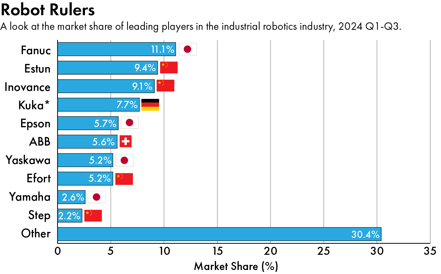 Chinese industrial robots